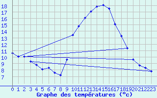 Courbe de tempratures pour Saint-Jean-de-Vedas (34)