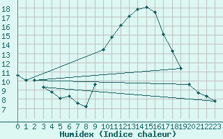 Courbe de l'humidex pour Saint-Jean-de-Vedas (34)