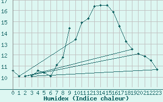 Courbe de l'humidex pour Guetsch