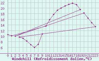 Courbe du refroidissement olien pour Samatan (32)