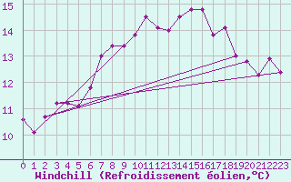 Courbe du refroidissement olien pour Fair Isle