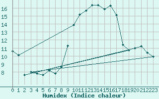 Courbe de l'humidex pour Calanda