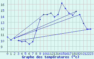 Courbe de tempratures pour Croix Millet (07)