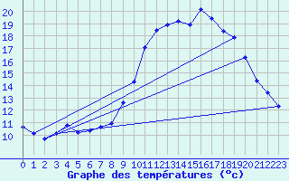 Courbe de tempratures pour Sain-Bel (69)