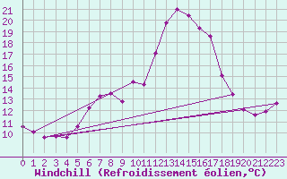 Courbe du refroidissement olien pour Saalbach