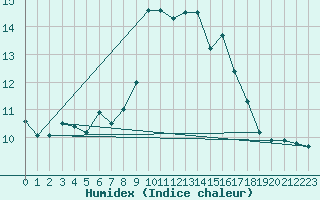 Courbe de l'humidex pour Alistro (2B)