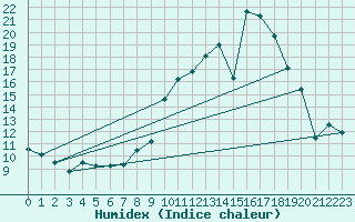 Courbe de l'humidex pour Gees