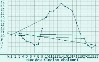 Courbe de l'humidex pour Calvi (2B)