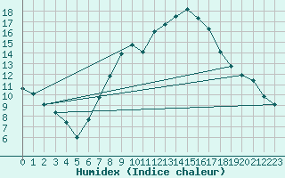 Courbe de l'humidex pour Wuerzburg