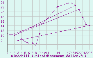 Courbe du refroidissement olien pour Orlans (45)