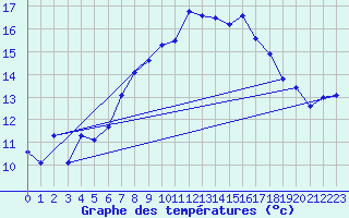 Courbe de tempratures pour Guetsch