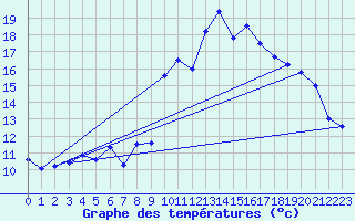 Courbe de tempratures pour Neuchatel (Sw)