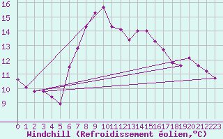 Courbe du refroidissement olien pour Jauerling