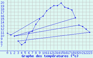 Courbe de tempratures pour Alfhausen