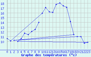 Courbe de tempratures pour Santander (Esp)