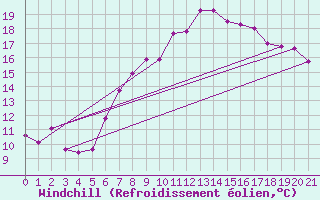 Courbe du refroidissement olien pour Tibenham Airfield