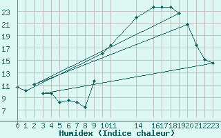 Courbe de l'humidex pour Orlans (45)