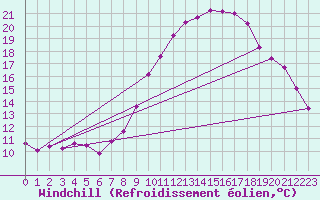 Courbe du refroidissement olien pour Rochegude (26)