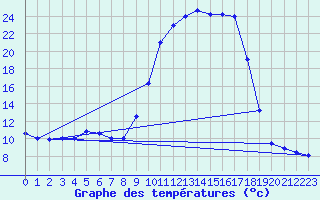 Courbe de tempratures pour Asson (64)