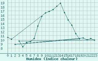 Courbe de l'humidex pour Elm