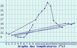 Courbe de tempratures pour Fameck (57)