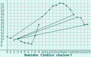 Courbe de l'humidex pour Viseu
