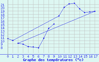 Courbe de tempratures pour Novillard (90)