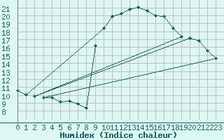 Courbe de l'humidex pour Aniane (34)