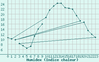 Courbe de l'humidex pour Leibstadt