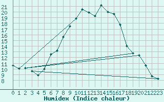 Courbe de l'humidex pour Schiers