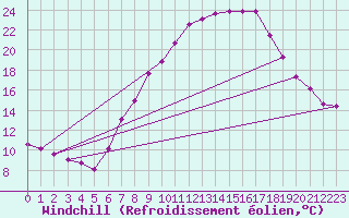 Courbe du refroidissement olien pour Bad Kissingen