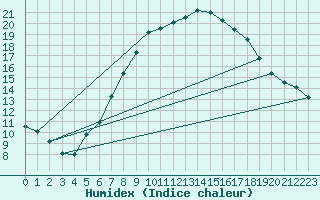 Courbe de l'humidex pour Wunsiedel Schonbrun