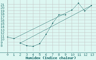 Courbe de l'humidex pour Ellwangen-Rindelbach