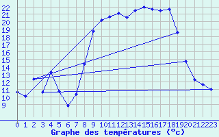 Courbe de tempratures pour Levie (2A)