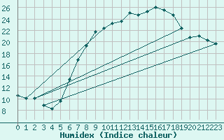 Courbe de l'humidex pour Luechow