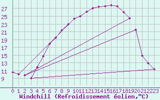 Courbe du refroidissement olien pour Straubing