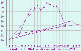 Courbe du refroidissement olien pour Mondsee