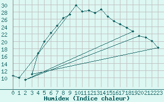 Courbe de l'humidex pour Svanberga