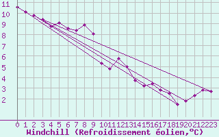 Courbe du refroidissement olien pour Cap Corse (2B)