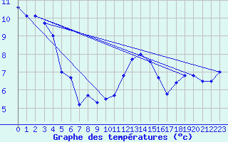Courbe de tempratures pour Topcliffe Royal Air Force Base