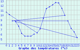 Courbe de tempratures pour Sgur-le-Chteau (19)