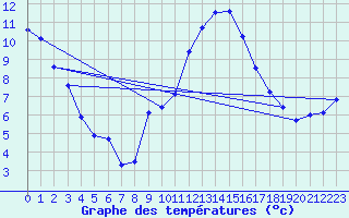 Courbe de tempratures pour Saint-Quentin (02)