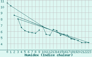 Courbe de l'humidex pour Dachsberg-Wolpadinge