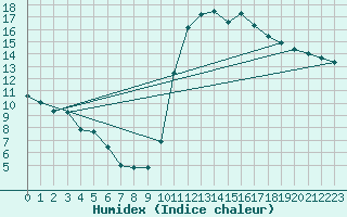 Courbe de l'humidex pour Treize-Vents (85)