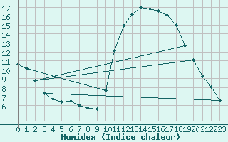 Courbe de l'humidex pour Le Vigan (30)