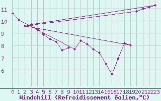 Courbe du refroidissement olien pour Tour Eiffel (75)