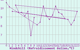 Courbe du refroidissement olien pour Istres (13)