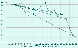 Courbe de l'humidex pour Auffargis (78)