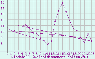 Courbe du refroidissement olien pour Allentsteig