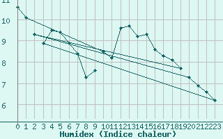 Courbe de l'humidex pour Perpignan Moulin  Vent (66)